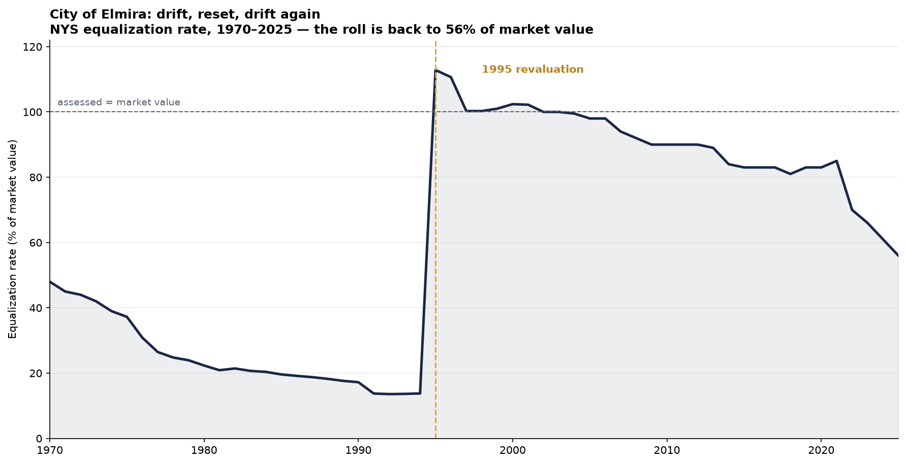 Line chart of the NYS equalization rate for the City of Elmira, 1970 to 2025: a decline from 48 percent to 13.8 percent, a spike to 112.9 percent at the 1995 revaluation, then a steady decline to 56 percent.